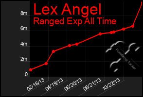 Total Graph of Lex Angel