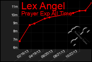 Total Graph of Lex Angel