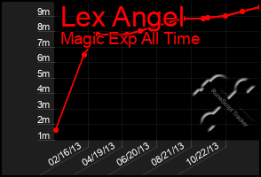 Total Graph of Lex Angel