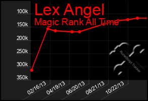 Total Graph of Lex Angel