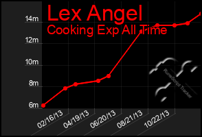 Total Graph of Lex Angel