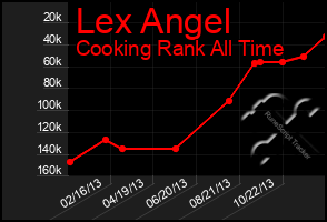 Total Graph of Lex Angel