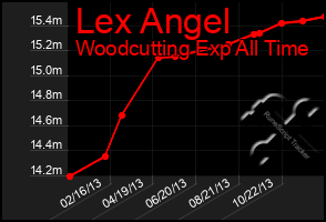 Total Graph of Lex Angel