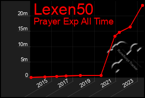 Total Graph of Lexen50