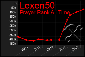 Total Graph of Lexen50