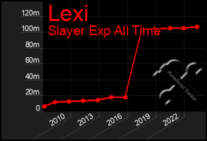 Total Graph of Lexi
