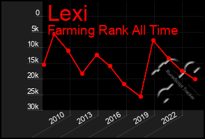 Total Graph of Lexi