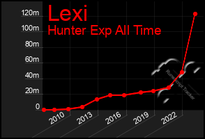 Total Graph of Lexi