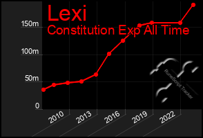 Total Graph of Lexi