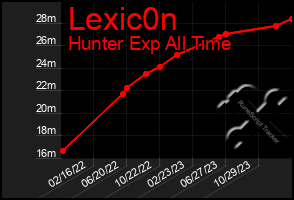 Total Graph of Lexic0n