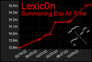 Total Graph of Lexic0n