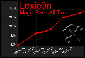 Total Graph of Lexic0n