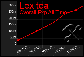 Total Graph of Lexitea