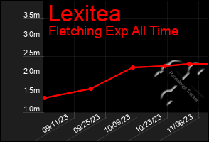 Total Graph of Lexitea