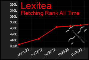 Total Graph of Lexitea