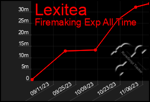 Total Graph of Lexitea