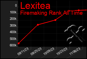 Total Graph of Lexitea