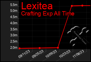 Total Graph of Lexitea