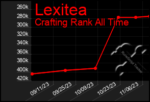 Total Graph of Lexitea