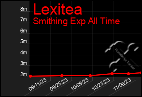 Total Graph of Lexitea