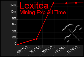 Total Graph of Lexitea