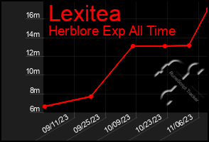 Total Graph of Lexitea