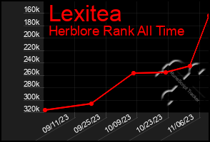 Total Graph of Lexitea