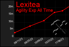 Total Graph of Lexitea