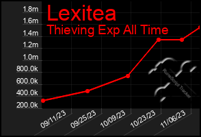 Total Graph of Lexitea