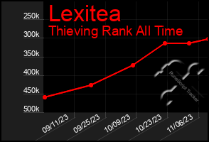 Total Graph of Lexitea