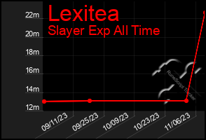 Total Graph of Lexitea