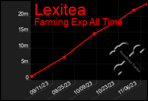 Total Graph of Lexitea