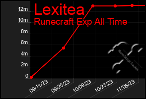 Total Graph of Lexitea