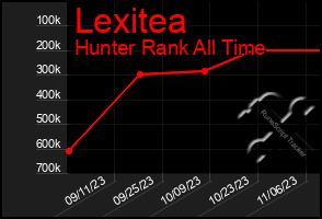 Total Graph of Lexitea