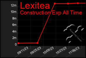 Total Graph of Lexitea