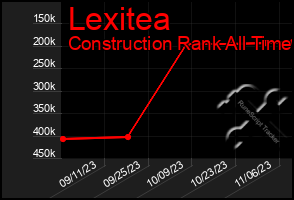 Total Graph of Lexitea