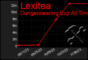 Total Graph of Lexitea