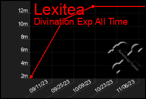 Total Graph of Lexitea