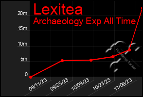 Total Graph of Lexitea