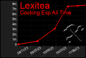 Total Graph of Lexitea