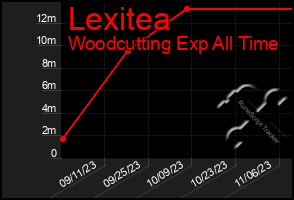 Total Graph of Lexitea