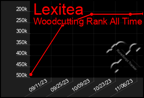 Total Graph of Lexitea