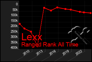 Total Graph of Lexx