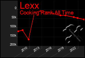 Total Graph of Lexx