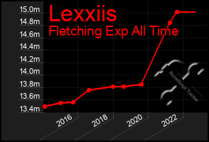 Total Graph of Lexxiis