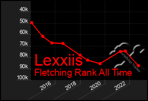 Total Graph of Lexxiis