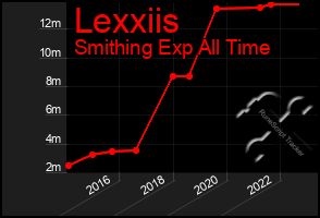 Total Graph of Lexxiis