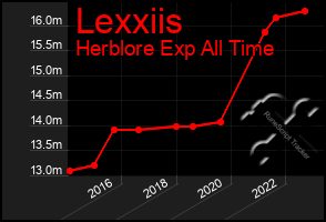 Total Graph of Lexxiis