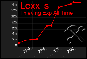 Total Graph of Lexxiis