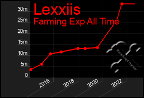 Total Graph of Lexxiis